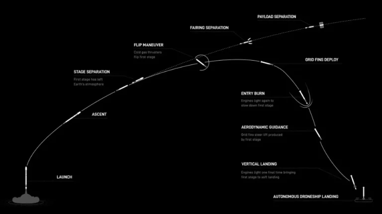 space x route