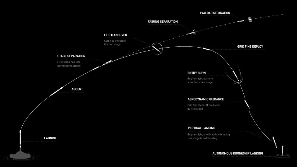 space x route